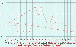 Courbe de la force du vent pour Meppen