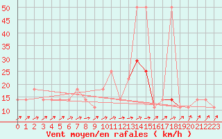 Courbe de la force du vent pour Meppen