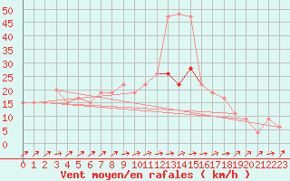 Courbe de la force du vent pour Rostherne No 2