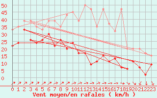 Courbe de la force du vent pour Les Diablerets