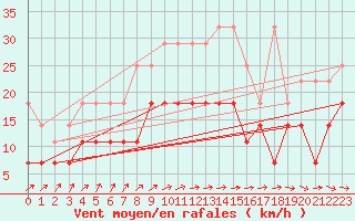 Courbe de la force du vent pour Belm