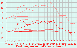 Courbe de la force du vent pour Hoyerswerda