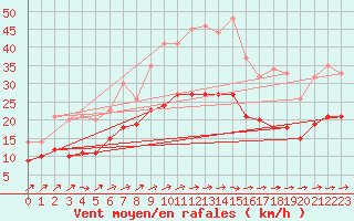 Courbe de la force du vent pour Bremervoerde