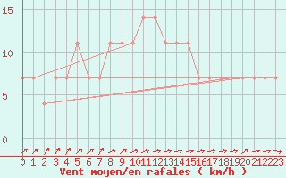 Courbe de la force du vent pour Meppen