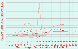 Courbe de la force du vent pour Culdrose