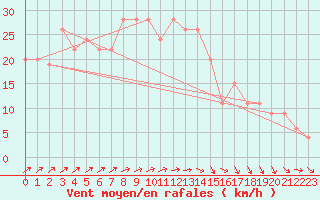 Courbe de la force du vent pour London / Heathrow (UK)