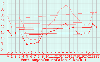 Courbe de la force du vent pour Avord (18)