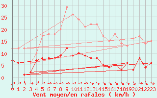 Courbe de la force du vent pour Carlsfeld