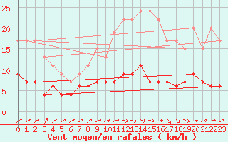 Courbe de la force du vent pour Brive-Laroche (19)