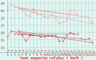 Courbe de la force du vent pour Lanvoc (29)