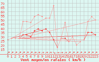 Courbe de la force du vent pour Manston (UK)