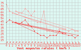 Courbe de la force du vent pour Wasserkuppe