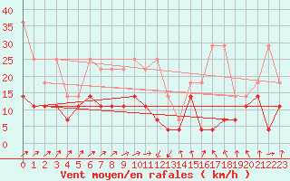 Courbe de la force du vent pour Fribourg (All)