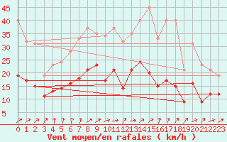 Courbe de la force du vent pour Baruth
