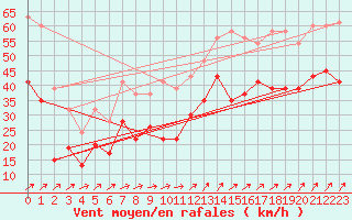 Courbe de la force du vent pour Capel Curig