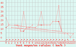 Courbe de la force du vent pour Aursjoen