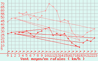 Courbe de la force du vent pour Ploumanac