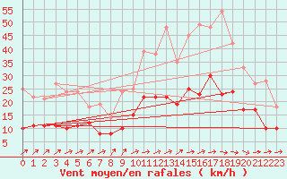 Courbe de la force du vent pour Agen (47)