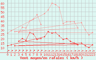 Courbe de la force du vent pour Bad Marienberg