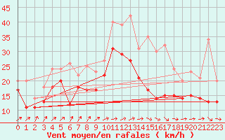 Courbe de la force du vent pour Ummendorf