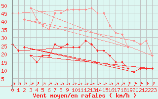 Courbe de la force du vent pour Lough Fea