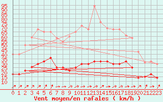 Courbe de la force du vent pour Villardeciervos