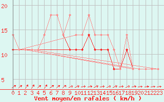 Courbe de la force du vent pour Siedlce