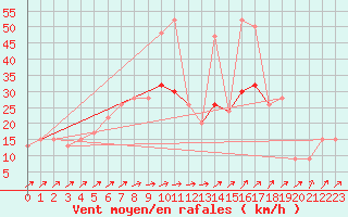 Courbe de la force du vent pour Manston (UK)