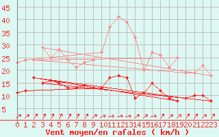 Courbe de la force du vent pour Bad Marienberg