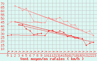 Courbe de la force du vent pour Calais / Marck (62)