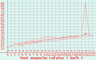 Courbe de la force du vent pour Valladolid