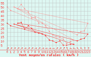 Courbe de la force du vent pour Le Havre - Octeville (76)
