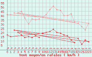 Courbe de la force du vent pour Carlsfeld