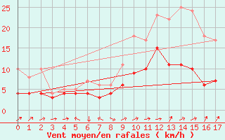 Courbe de la force du vent pour Gottfrieding