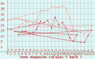 Courbe de la force du vent pour Tholey