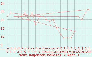 Courbe de la force du vent pour Manston (UK)