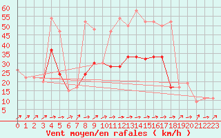 Courbe de la force du vent pour Strathallan