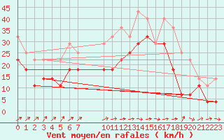 Courbe de la force du vent pour Tampere Harmala