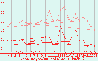 Courbe de la force du vent pour Le Mans (72)