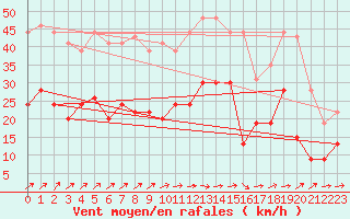 Courbe de la force du vent pour Orly (91)