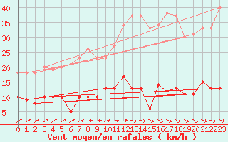Courbe de la force du vent pour Carlsfeld