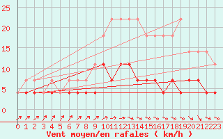 Courbe de la force du vent pour Kuhmo Kalliojoki