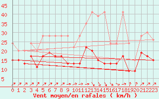 Courbe de la force du vent pour Salen-Reutenen