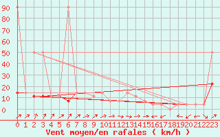 Courbe de la force du vent pour Semmering Pass