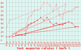 Courbe de la force du vent pour Koksijde (Be)