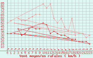 Courbe de la force du vent pour Aix-la-Chapelle (All)