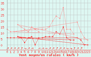 Courbe de la force du vent pour Brive-Laroche (19)