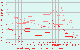 Courbe de la force du vent pour Salen-Reutenen