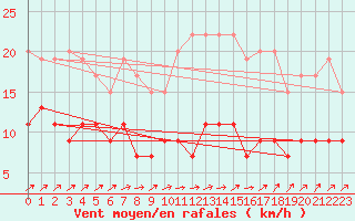 Courbe de la force du vent pour Romorantin (41)