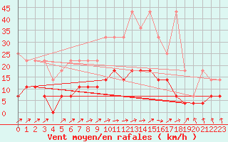 Courbe de la force du vent pour Offenbach Wetterpar